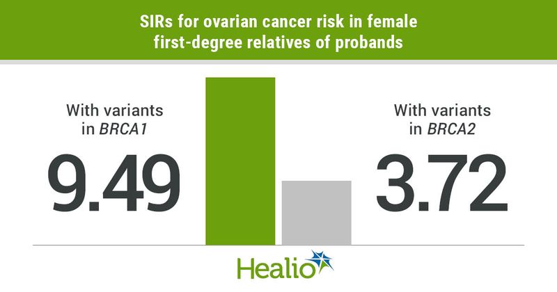 SIRs for ovarian cancer risk in female first-degree relatives of probands infographic