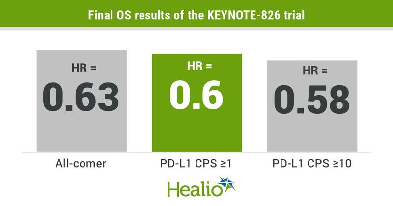 Final OS results of the KEYNOTE-826 trial infographic