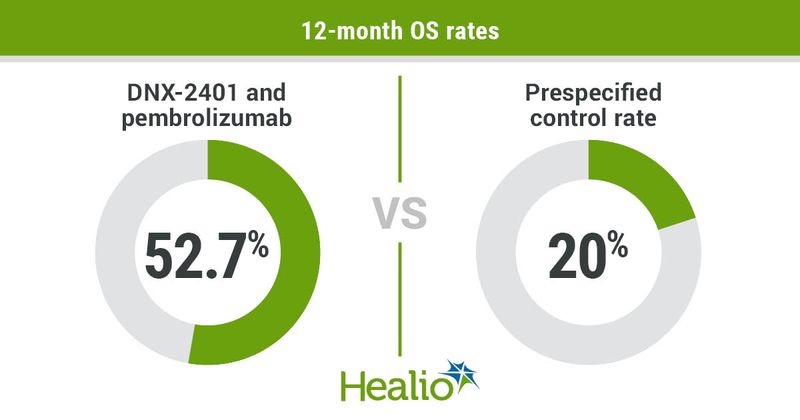 12-month OS rates infographic