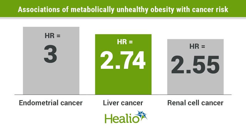 Associations of metabolically unhealthy obesity with cancer risk infographic