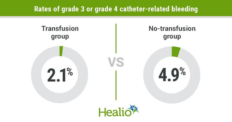 Rates of grade 3 or grade 4 catheter-related bleeding infographic