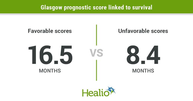 Glasgow prognostic score linked to survival infographic 