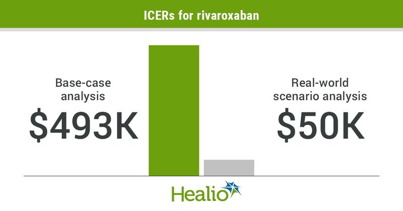 ICERs for rivaroxaban infographic 