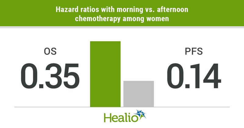 Hazard ratios with morning vs. afternoon chemotherapy among women infographic