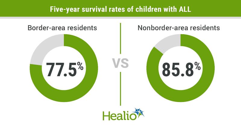 Five-year survival rates of children with ALL