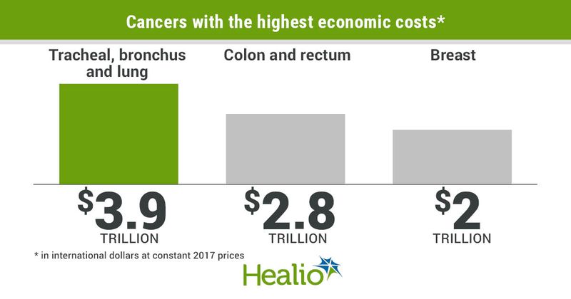 Cancers with the highest economic costs infographic