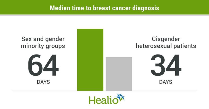 Median time to breast cancer diagnosis infographic