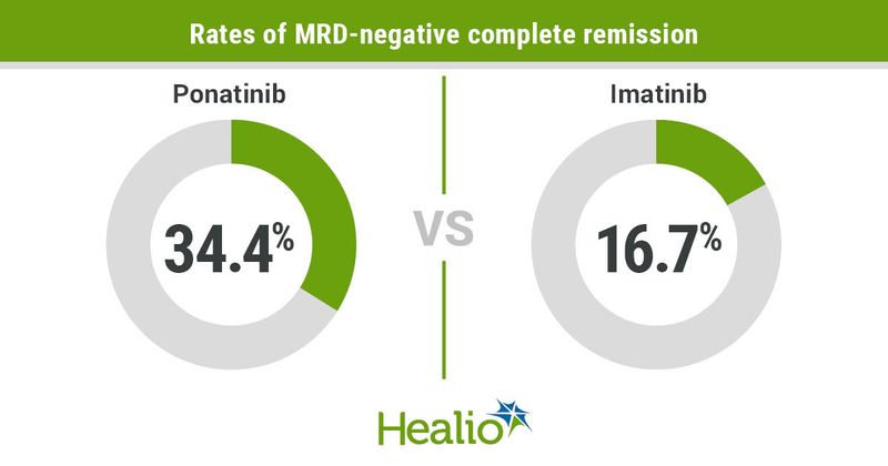 Rates of MRD-negative complete remission