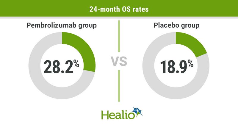 24-month OS rates