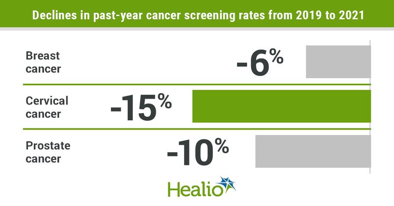 Declines in past-year cancer screening rates from 2019 to 2021 infographic