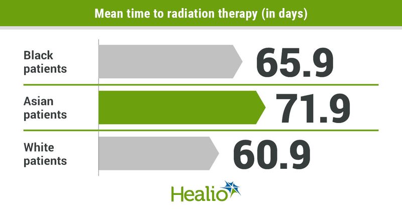 Mean time to radiation therapy (in days) infographic 