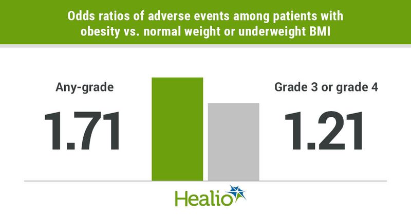 Odds ratio of adverse events among patients with obesity vs. normal weight or underweight BMI infographic 