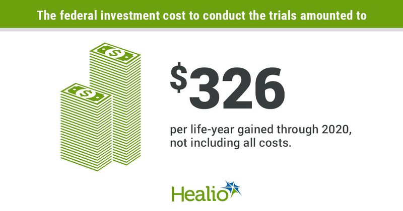 Federal investment cost to conduct trials infographic 