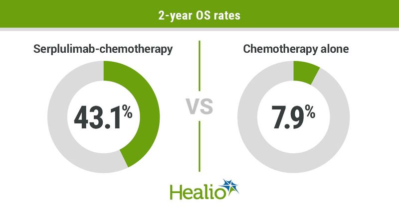 Infographic showing 2-year OS rates