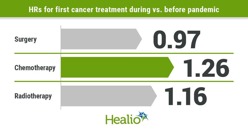 HRs for first cancer treatment during vs. before pandemic