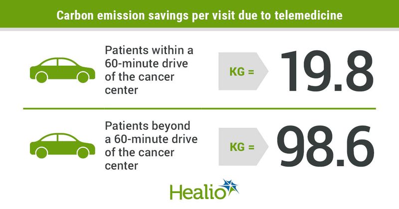 Carbon emission savings per visit due to telemedicine infographic