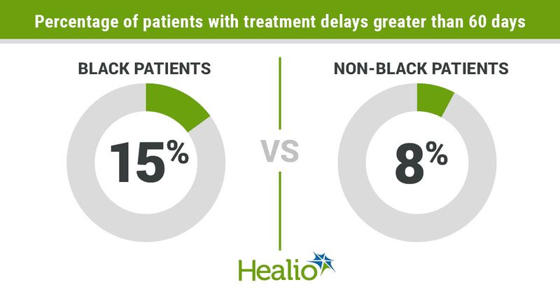 Percentage of patients with treatment delays greater than 60 days infographic 