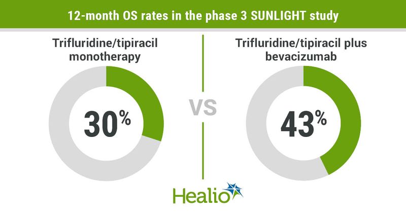 12-month OS rates in the phase 3 SUNLIGHT study infographic