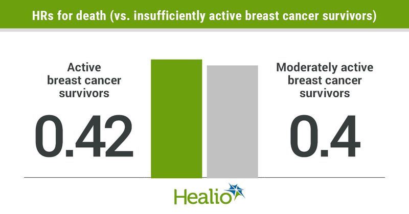 HRs for death (vs. insufficiently active breast cancer survivors) infographic 