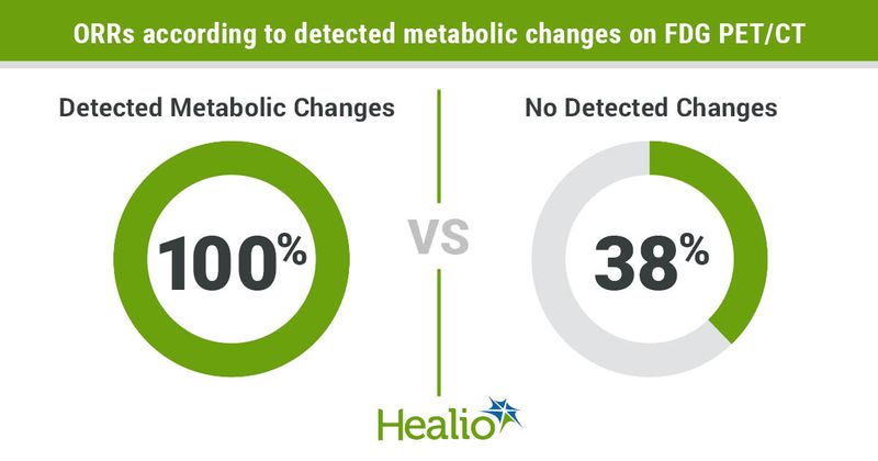 ORRs according to detected metabolic changes on FDG PET/CT infographic