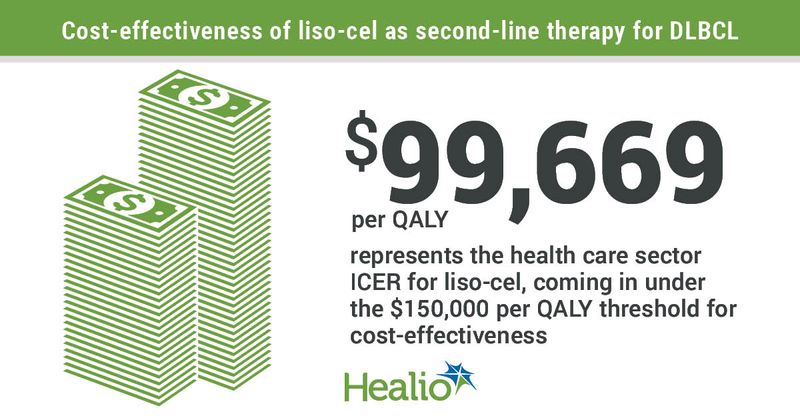 Cost-effectiveness of liso-cel as second-line therapy for DLBCL infographic