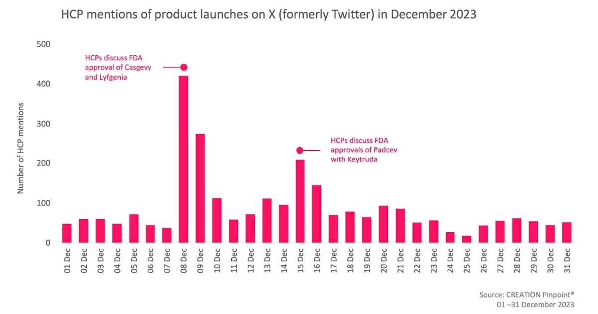 Graphic showing HCP mentions of product launches in December