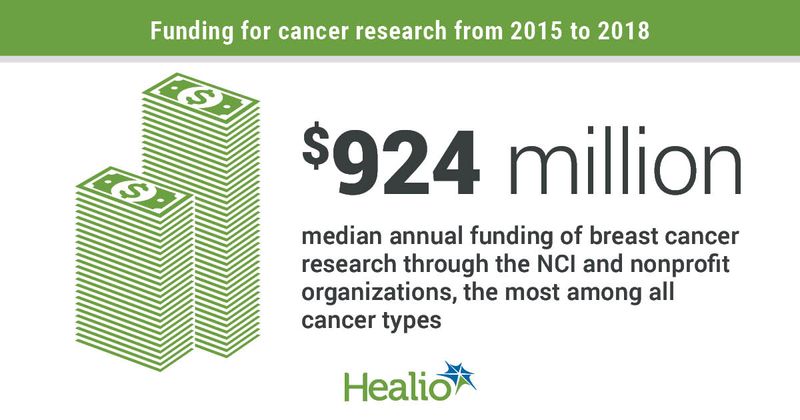 Funding for cancer research from 2015 to 2018 infographic