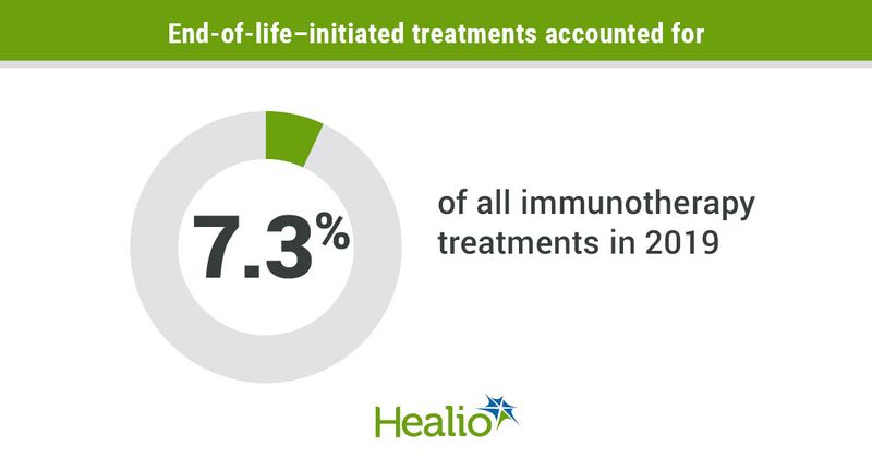 End-of-life-initiated treatments accounted for infographic