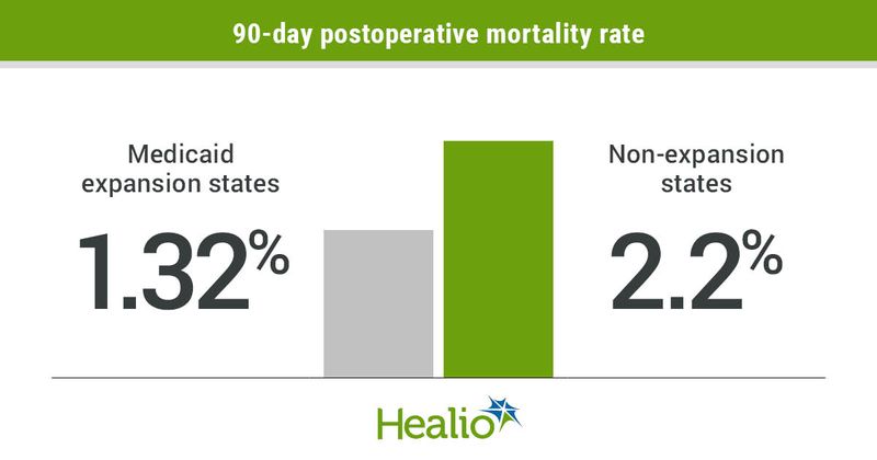 Postoperative mortality rates.