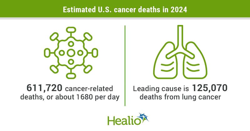 Estimated US cancer deaths in 2024 infographic