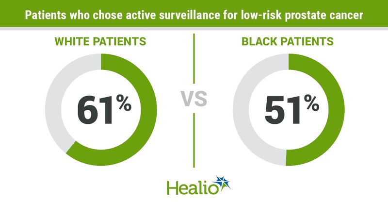 Patients who chose active surviellance for low-risk prostate cancer infographic