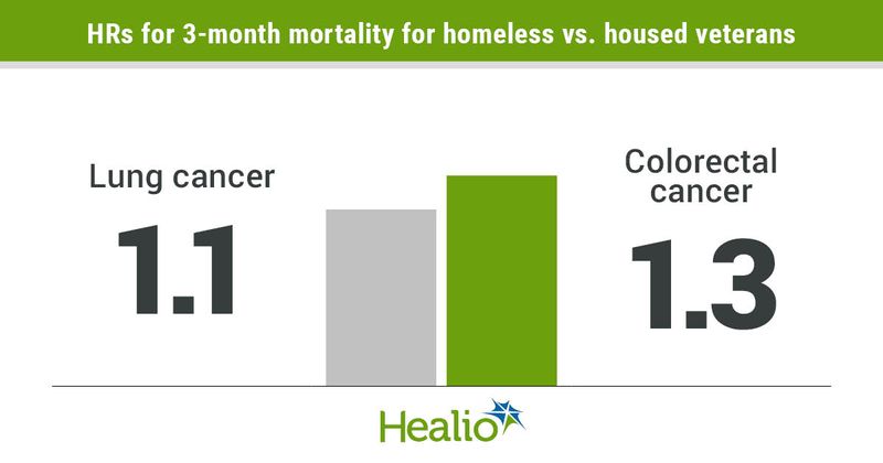 HRs for 3-month mortality for homeless vs. housed veterans infographic