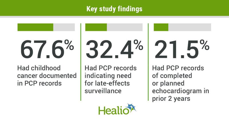 Key study findings infographic