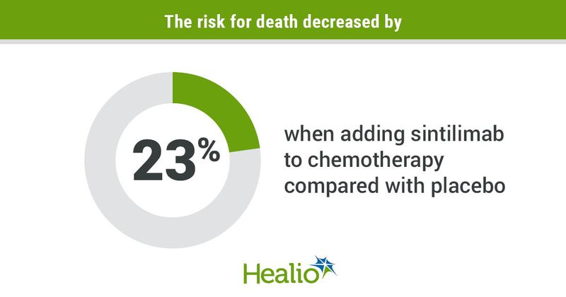 The risk for death decreased by infographic