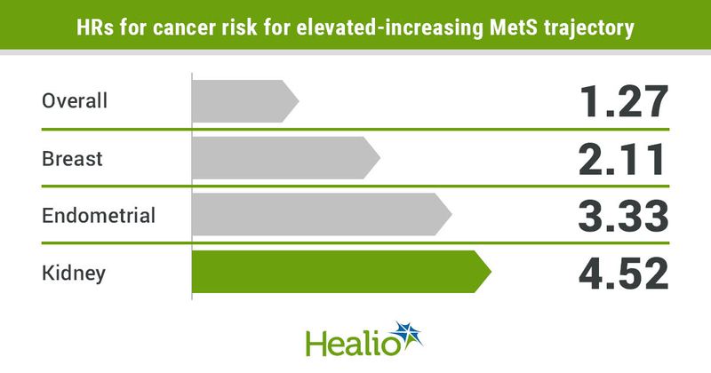 HRs for cancer risk for elevated-increasing MetS trajectory infographic