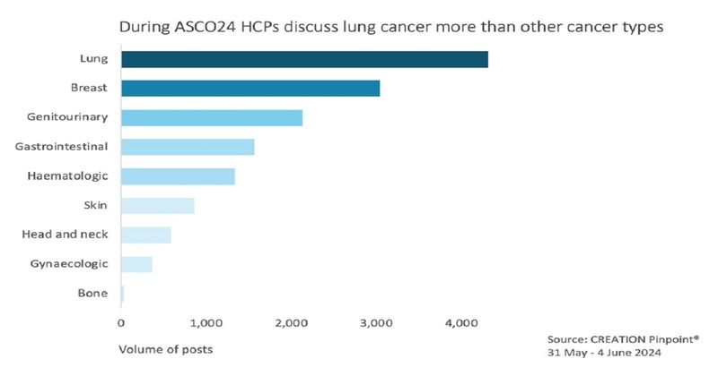 Topics of social media discussion among HCPs during ASCO