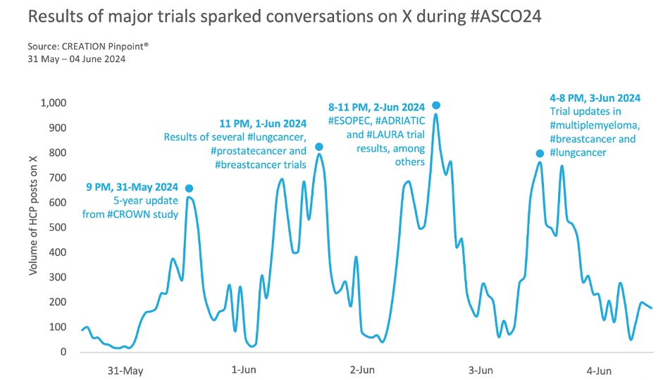 Graphic that shows how major trials sparked social media conversation during ASCO