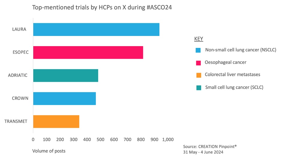 Graphic showing trials that sparked social media conversation during ASCO