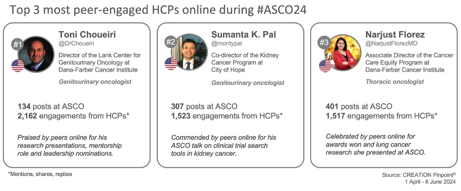 Graphic showing most peer-engaged HCPs during ASCO