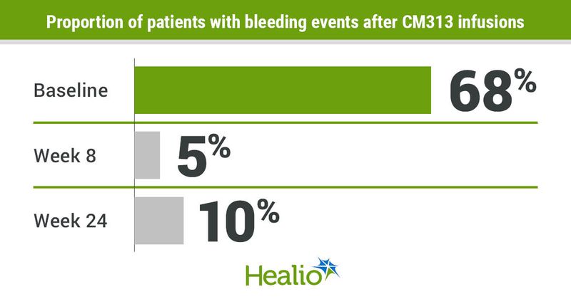 Proportion of patients with bleeding events after CM313 infusions infographic