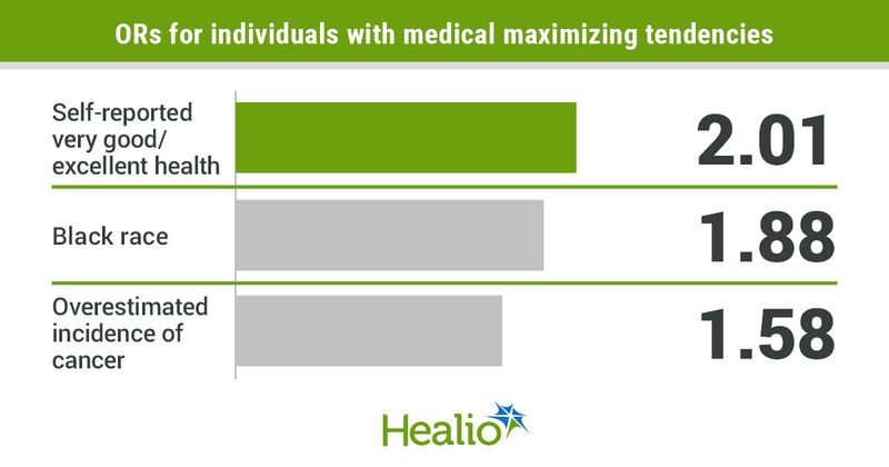 ORs for individuals with medical maximizing tendencies infographic