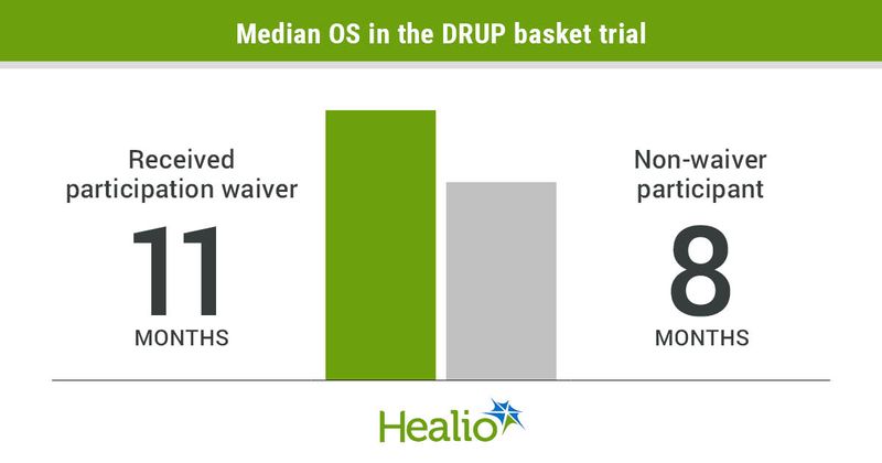 Median OS in the DRUP basket trial infographic