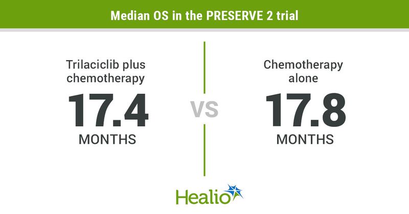 Median OS in the PRESERVE 2 trial infographic