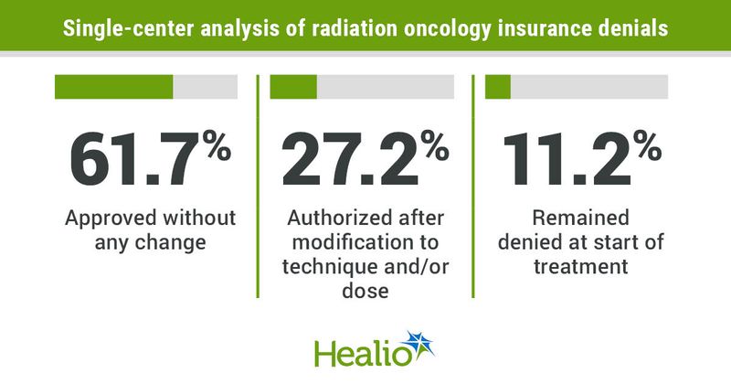 Radiation oncology insurance denials. 