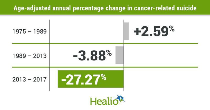 Age-adjusted annual percentage change in cancer-related suicide infographic