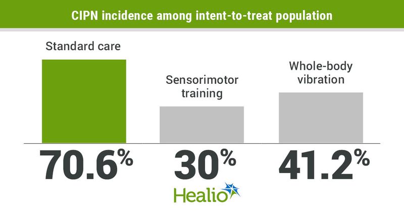 CIPN incidence among intent-to-treat population infographic