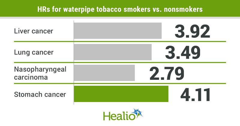 HRs for waterpipe tobacco smokers vs nonsmokers infographic