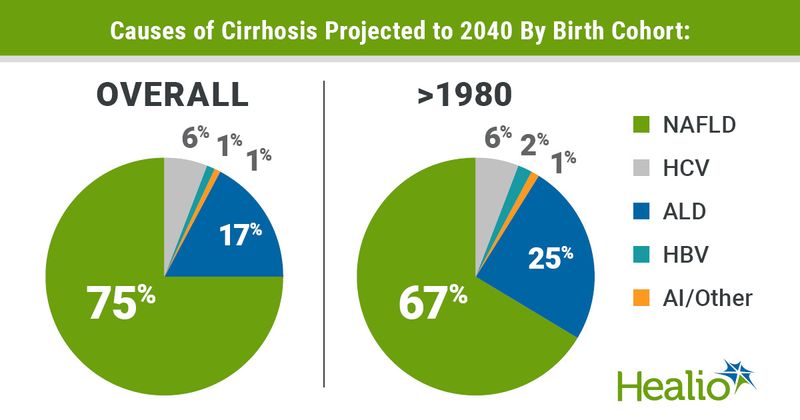 Cirrhosis predictions for 2040