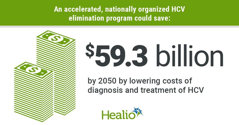 An accelerated, nationally organized HCV elimination program could save $59.3 billion by 2050 by lowering costs of diagnosis and treatment of HCV