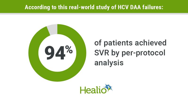 According to this real-world study of HCV DAA failures: 94% of patients achieved SVR by per-protocol analysis